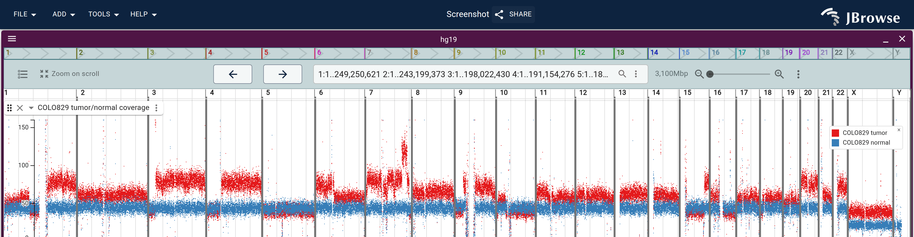 COLO829 melanoma tumor (red) and matched normal (blue) whole-genome coverage as a multi-quantitative BigWig track. Copy-number changes are visible at chromosome scale without loading any reads.