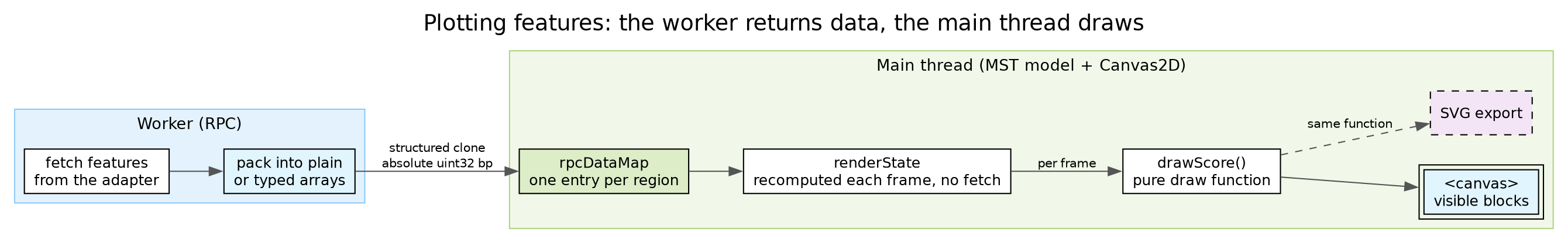 The worker fetches and packs, the main thread stores per region and draws. The pure draw function backs both the canvas and SVG export.