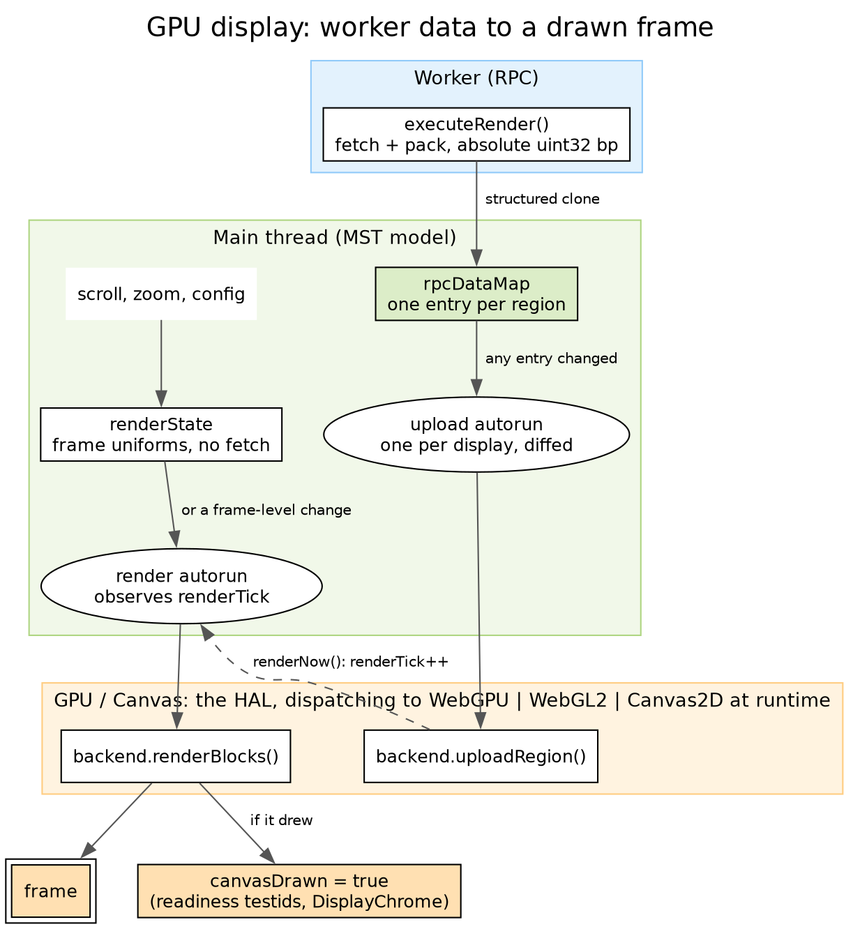 Two autoruns, each with its own trigger: one upload autorun on any rpcDataMap entry changing, which diffs the map and uploads what moved, and a render autorun on renderTick or a frame-level change like scroll. Every upload calls renderNow(), which bumps renderTick and closes the loop; a draw that reports it painted also flips canvasDrawn, which readiness testids and DisplayChrome wait on.
