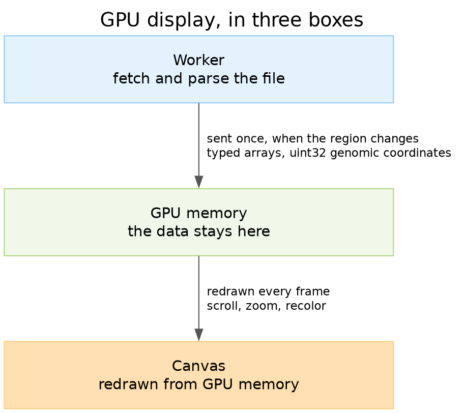 The whole idea, before any of the machinery. The worker sends the data to the GPU when the region changes, and it stays there; every frame after that just redraws what the GPU already holds. Panning, zooming and recoloring never refetch or reparse — that is what makes a GPU display different from a Canvas2D one, and everything named in the next figure exists to keep it true.