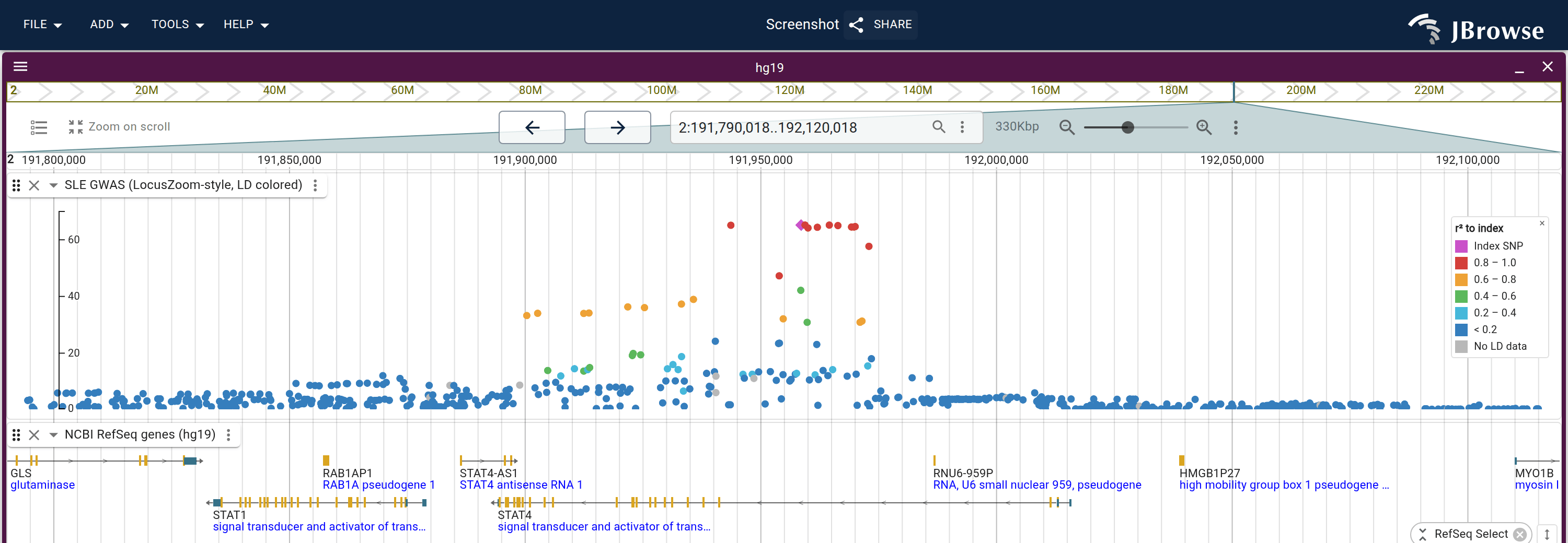 LD coloring at the STAT4 locus: the lead SNP is purple, and surrounding points shade by their r² to it, so the association signal and its linked variants stand out from the background.