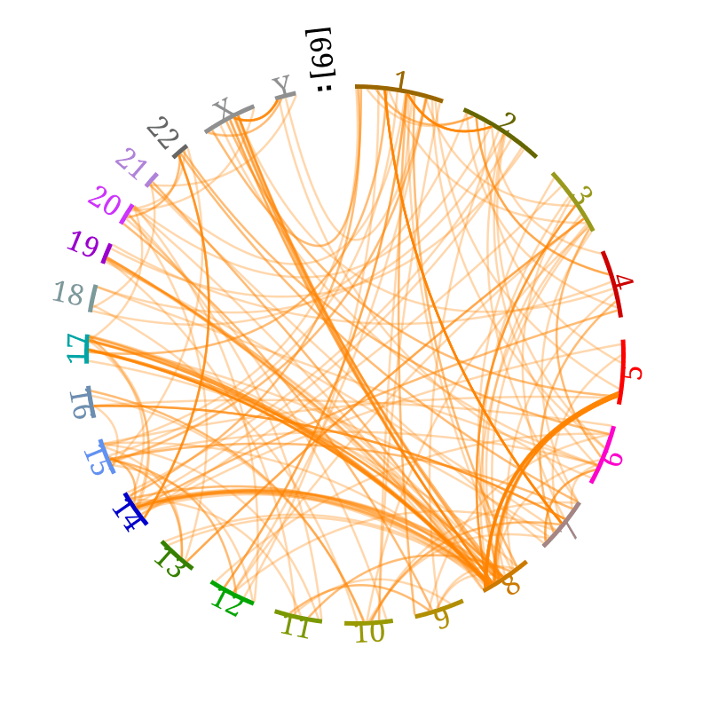 A circular genome view of a structural-variant VCF. Each chord connects the two breakpoints of one variant; arcs spanning between different chromosomes are inter-chromosomal events (translocations/breakends).