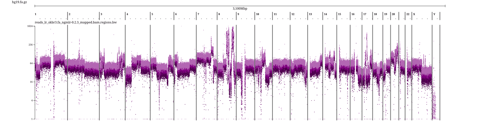 SKBR3 cell-line read coverage genome-wide, log scale, showing cancer amplifications and deletions