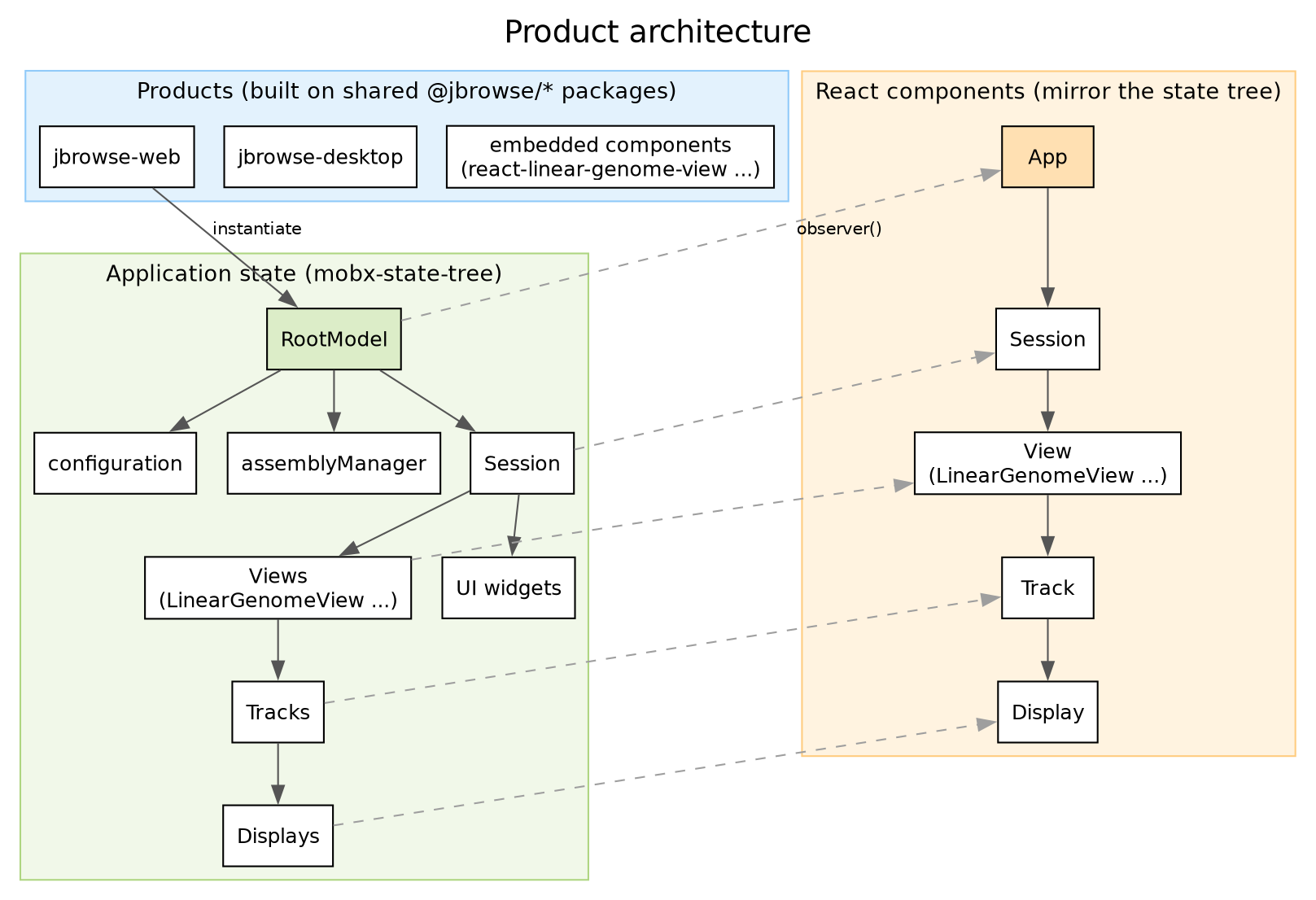 A product instantiates the RootModel, and the state tree below it runs from the session through views, tracks and displays. Each React component on the right observes the state node across from it.