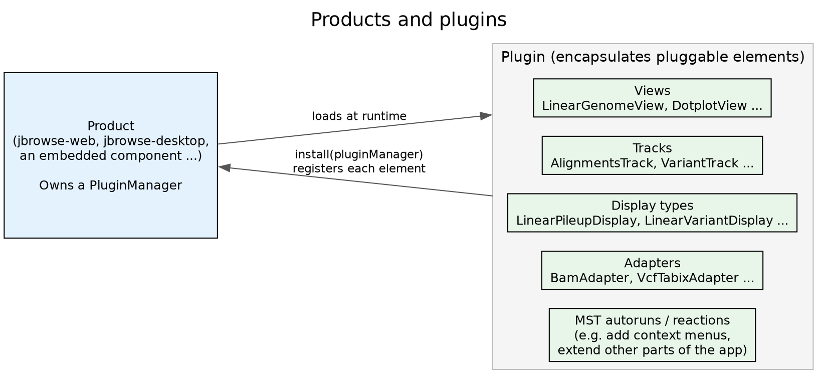 A product owns a PluginManager and loads plugins at runtime. A plugin's install() registers what it packages: views, tracks, display types, adapters, and the MST autoruns that extend the rest of the app.