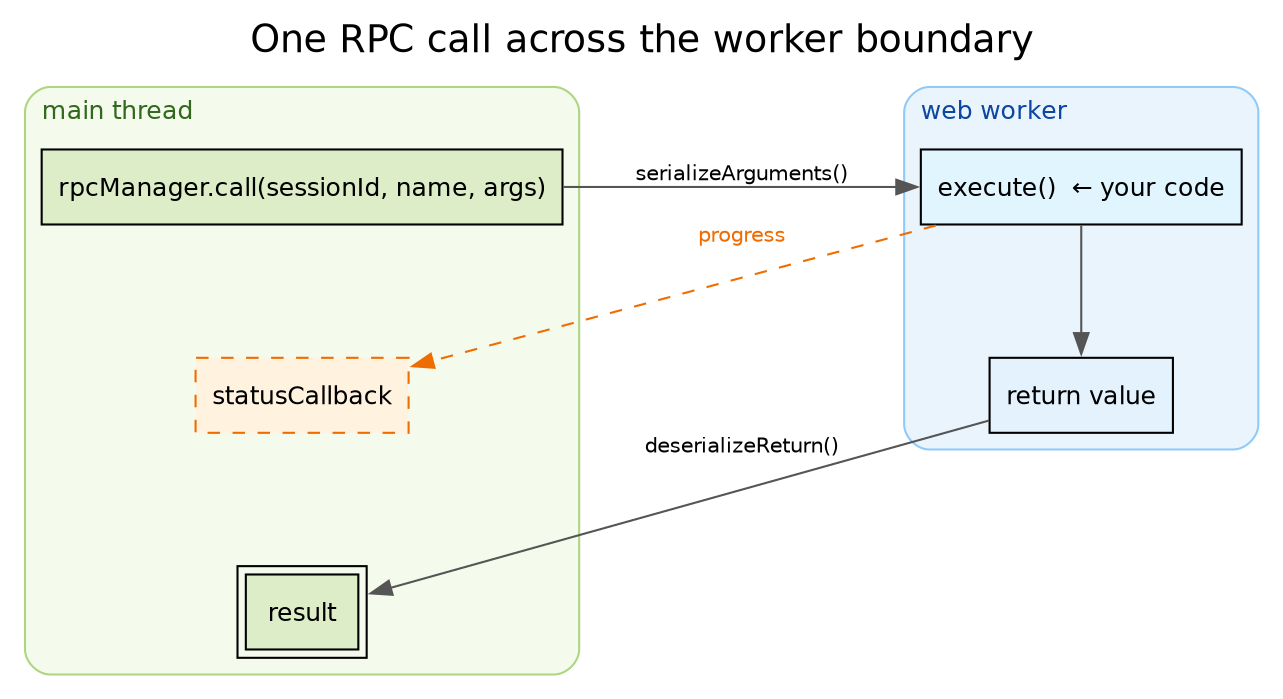 One box per side of the boundary, with serializeArguments() and deserializeReturn() on the two crossings they act at. statusCallback stays on the main thread, and a side channel reports progress to it while execute() is still running.
