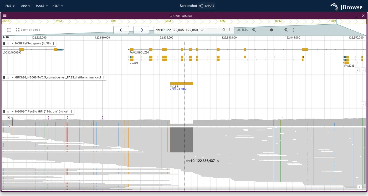 JBrowse linear genome view of human chr10 at CUZD1: NCBI RefSeq genes, a somatic structural-variant VCF calling a 1.8kb deletion over two exons, and a PacBio HiFi pileup with coverage where the reads carrying that deletion sort to the top as a dark block