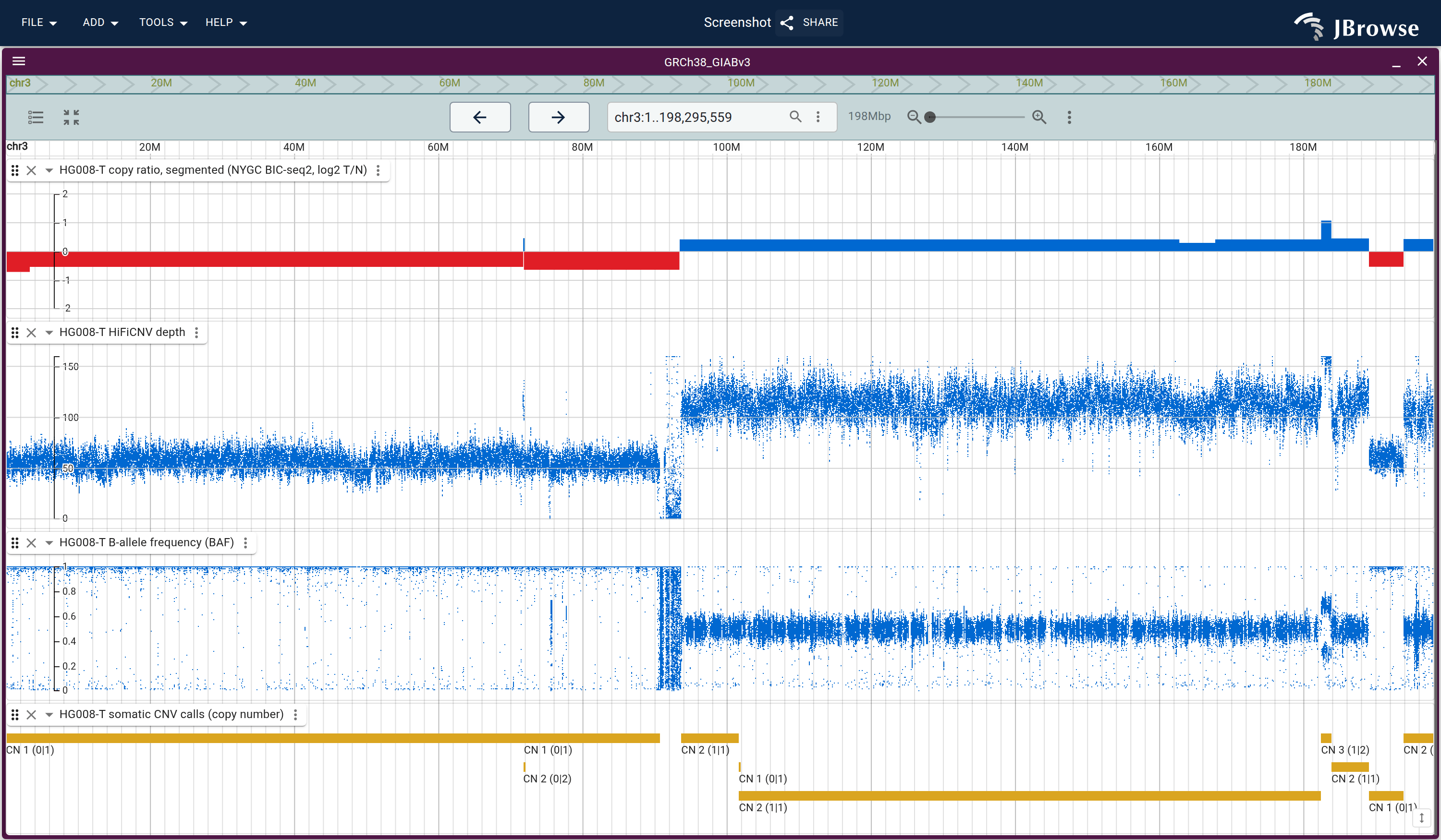 Chromosome 3 over the benchmark CNV calls: BIC-seq2's segmented log2 copy ratio, the HiFiCNV depth it summarizes, and B-allele frequency. The p-arm is a single-copy loss with loss-of-heterozygosity; the q-arm is balanced.