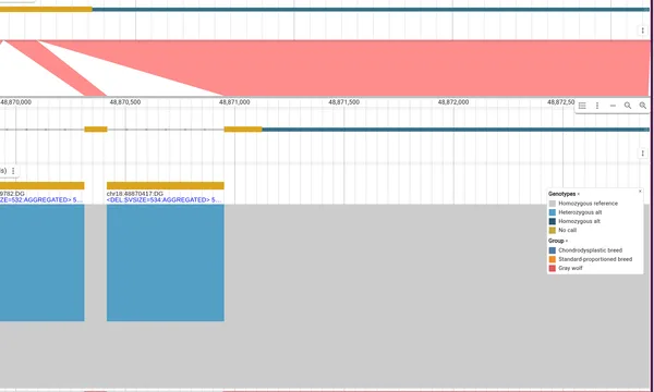 Preview of Structural variants (Dog10K)