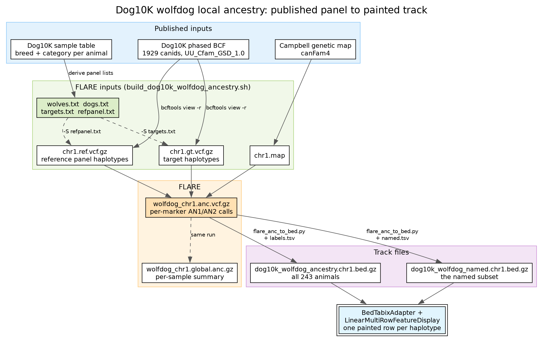 The Dog10K sample table and phased BCF at the top, the panel lists and per-chromosome VCFs FLARE takes as input in the middle, and the BED9 files the track reads at the bottom.