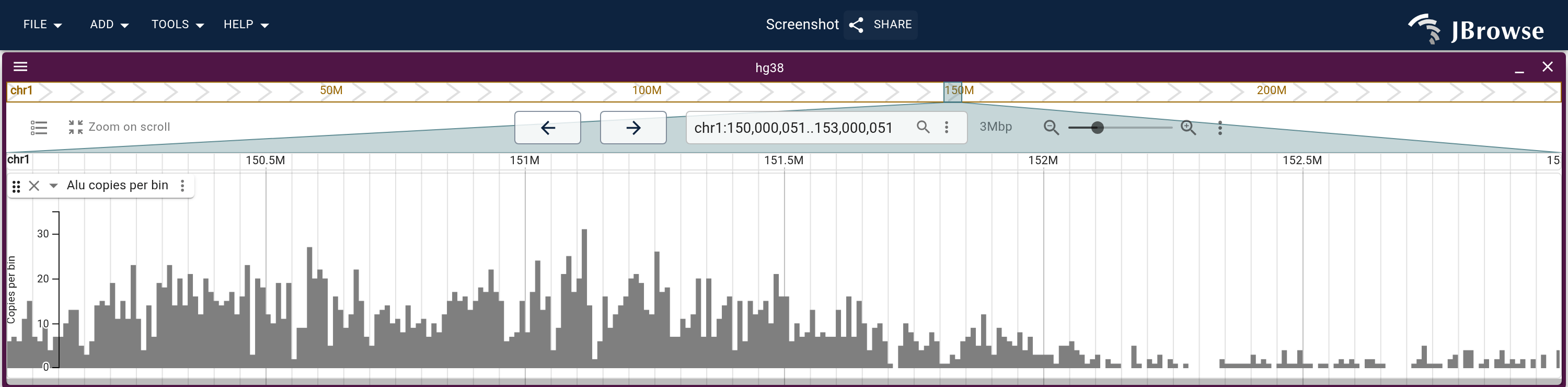 Alu copies per bin across 3 Mb of 1q21, one grey bar per bin.