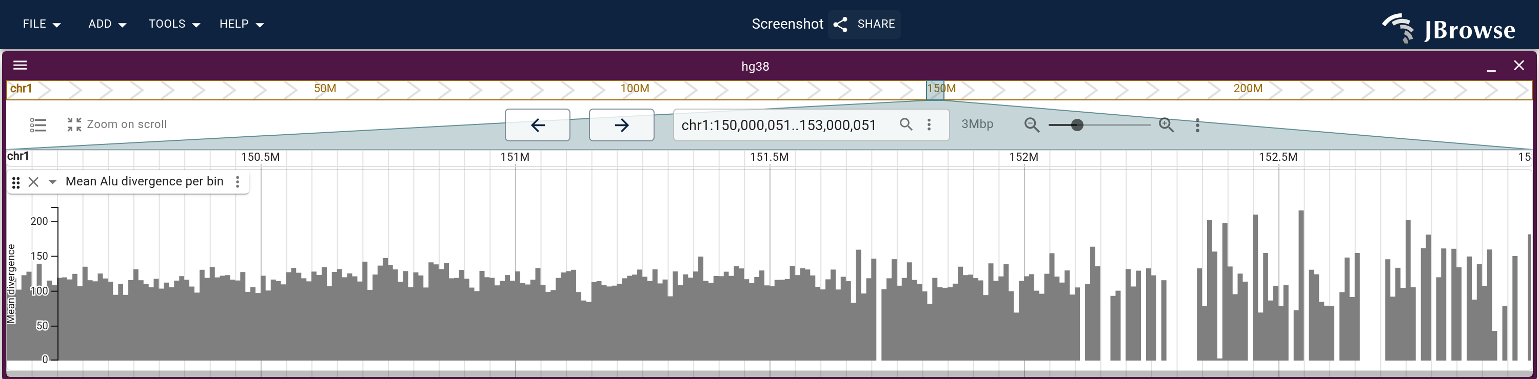 The mean divergence of the copies in each bin across the same 3 Mb.