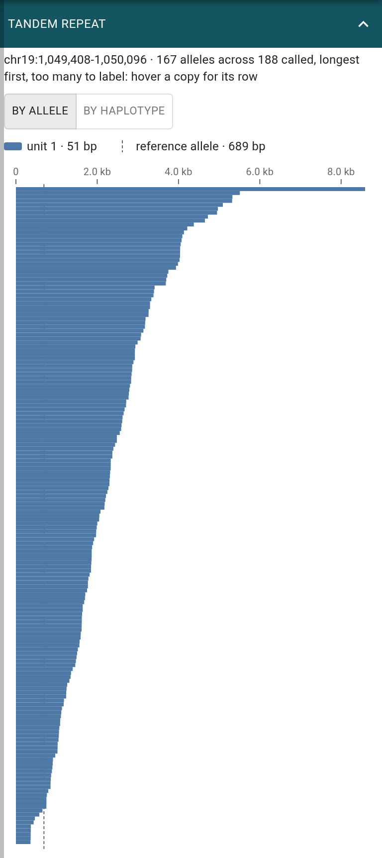 The ABCA7 VNTR record's Tandem repeat card, by allele: one bar per TRGT allele as copies of the motif, longest first. The dotted line is GRCh38's allele, and all but a handful of the bars run past it.