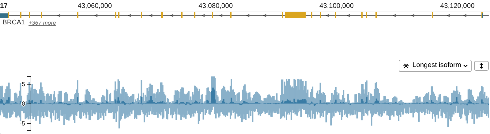 NCBI RefSeq genes and phyloP conservation across BRCA1